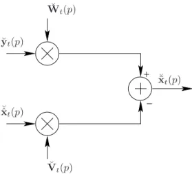 Figure 3.2 – Sch´ema de l’annuleur d’interf´erence fr´equentiel.