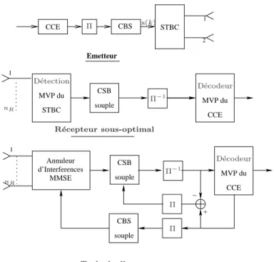 Figure 3.3 – Turbo´egalisation pour un code STBC sur canal non s´electif en fr´equence.