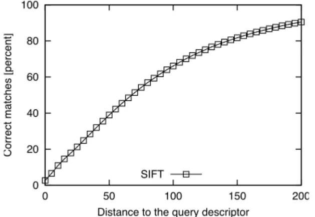 Figure II.1.: Distribution of all neighbors based on distance to the query descriptor 020406080100 0 50 100 150 200