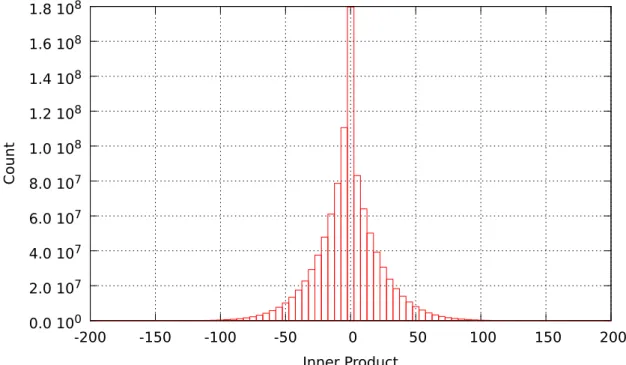 Figure III.1.: Distribution of inner products. 100,000 vectors against 10,000 lines. Real data.