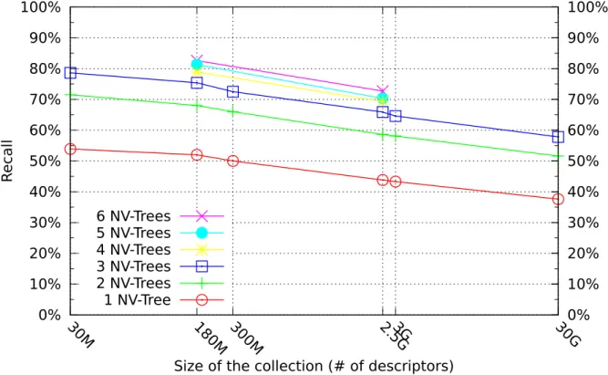 Figure III.2.: Recall, varying dataset sizes, single descriptor experiment
