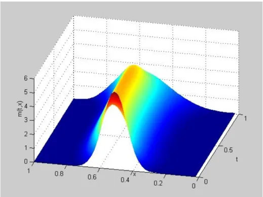 Figure 2: Evolution of m for p(t) = 3.2.