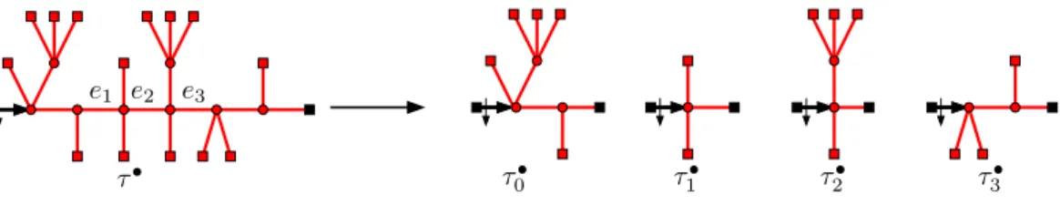 Figure 7. Cutting the tree τ • at the edges e 1 , e 2 , e 3 .