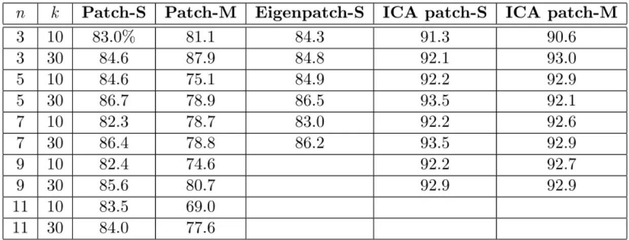 Table 2.2: Recognition results for various patch-based methods. Values are the overall true positive rates.