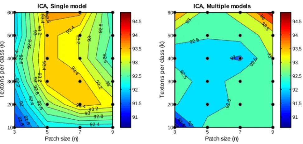 Figure 2-8: Recognition rates as functions of the patch size and number of dictionary textons per class for the ICA transform