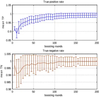Figure 2-14: Training rates for initial object detection using boosting. Error bars are 1 ; computed by repeating the training twenty times while holding a fraction of the data for testing.