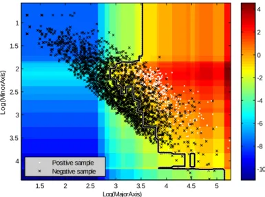 Figure 2-17: Decision landscape for a boosted classi…er trained to lose 2% of rock…sh samples based on simple shape descriptors (the same log-axes feautres as the LDA of Figure 2-16).