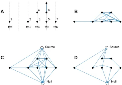 Figure 2-26: Example graphical model for linking together detections across frames. De- De-tections are depicted as nodes, and arrows indicate that a later detection might have been generated from the object as the earlier detection