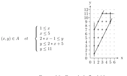 Figure 2.3 – Exemple de Z-poly` edre