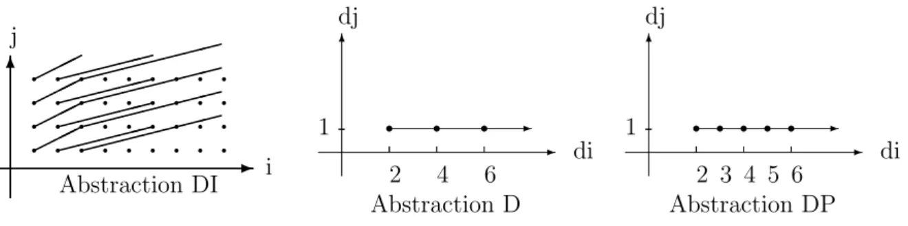 Figure 2.6 – Abstractions DC, DDV et DL du nid de boucles du programme P Ces travaux ont permis de montrer qu’il existait une hi´ erarchie dans la pr´ ecision de ces abstractions de d´ ependances, de la plus pr´ ecise ` a la moins pr´ ecise : DI ⊇ D ⊇ DP ⊇