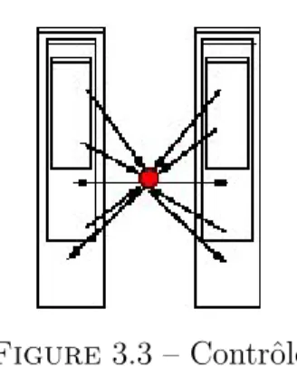 Figure 3.3 – Contrˆ ole Ces optimisations, moins syst´ ematiques que la parall´ elisation vectorielle, ont pu ˆ etre effectu´ ees en combinant les analyses automatiques d´ ej` a d´ evelopp´ ees et en y associant quelques nouvelles transformations telles qu