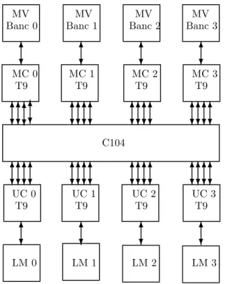 Figure 4.8 – Impl´ ementation ` a base de T9