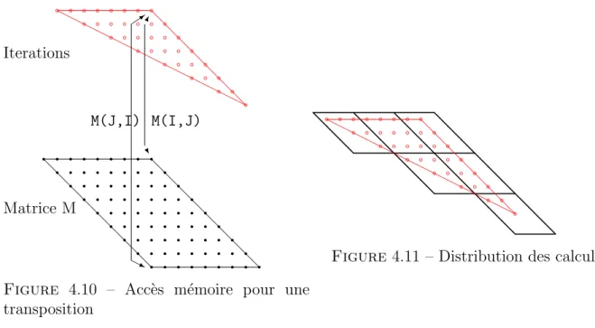 Figure 4.10 – Acc` es m´ emoire pour une transposition @ @ @ @ @ @ @ @ @@@@ @ @ @ @ @ @@@@@@@ @ @ @HHHHHHHHHHHHHH@@@@@@@a a a a a a a aa a a a a a aa a a a a aa a a a aa a a aa a aa aa