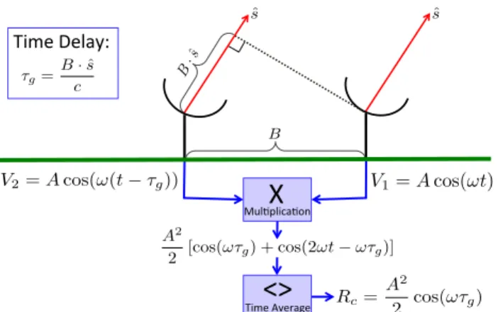 Figure 2. Simplified Interferometry Diagram: Light is emitted from a distant source and arrives at the telescopes as a plane wave in the direction ˆ