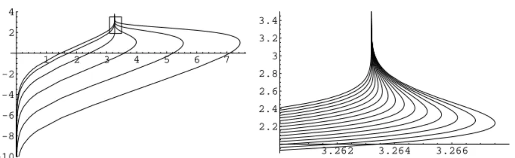 Fig. 2 Left: The set of all positive solutions of ∆v σ + τ 2 ξ·∇v σ +σ e v σ e −|ξ| 2 /4 = 0 in C 0 2 (R 2 ) is now represented by the diagram s 7→ (log(1+M (s)), log v σ (0)) for τ = 10 α , α = −2, −1, 
