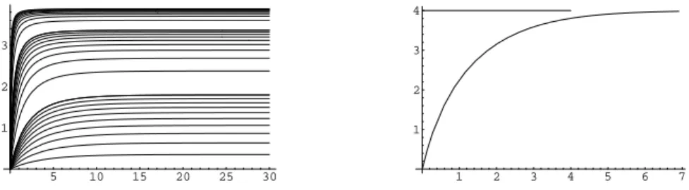 Fig. 3 Left: Plots of φ for φ ′ (0) = a, with a = 10 b c, b = −1, 0, 1, c ∈ {1, . . . , 10} for τ = 0.1.