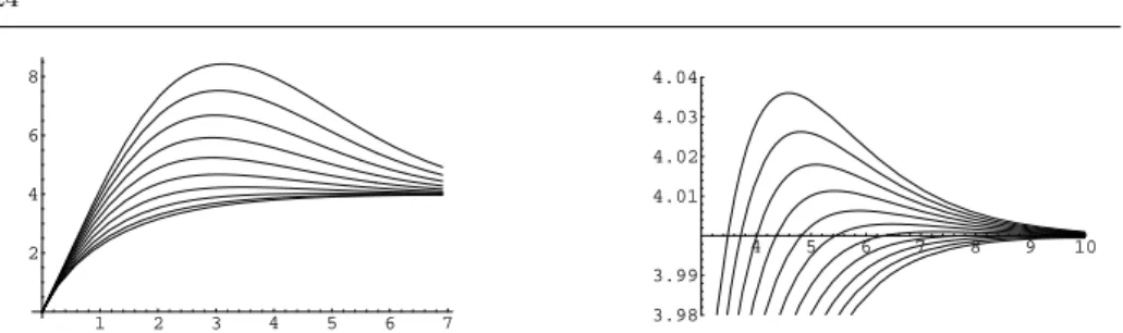 Fig. 5 Left: The value of mass φ(∞) = M(a, τ )/(2 π) in the logarithmic scale as a function of a, for τ = 0.1 k 2 with k = 1, 2, 