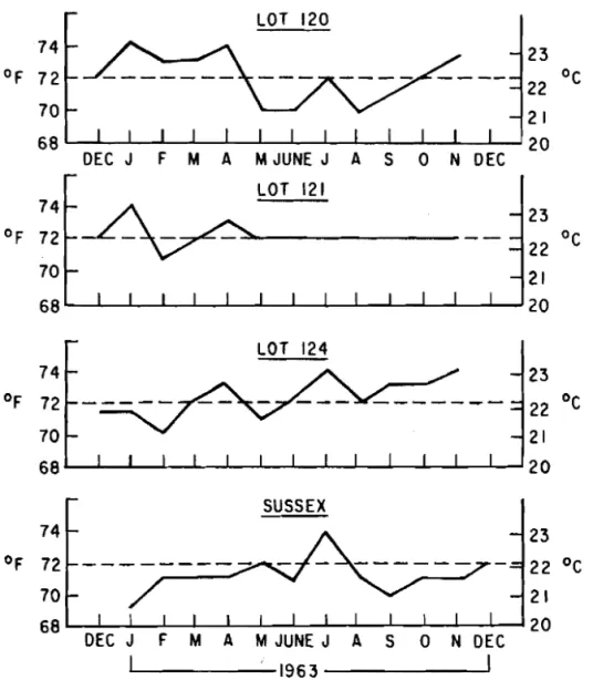 FIGURE  I3  MONTHLY  AVERAGE  INDOOR  TEMPERATURE 