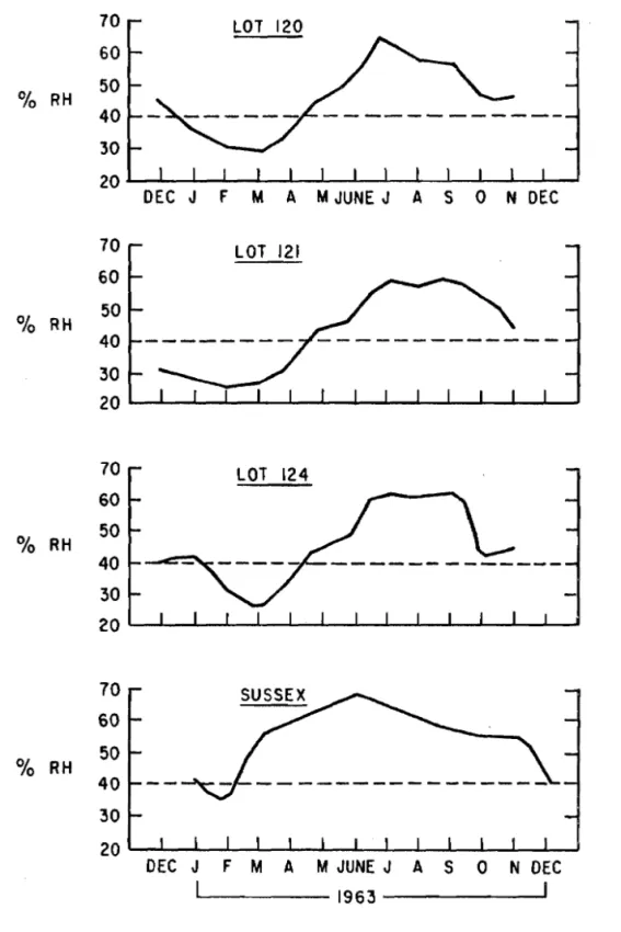 FIGURE  14  MONTHLY  AVERAGE  INDOOR  RELATIVE  HUMIDITY 