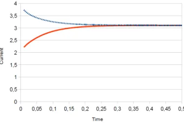 Fig. 2. Currents J L (blue dotted line) and J R (red continuous line) versus time under the action of the potential V ( x 1 ) = − x 1 .