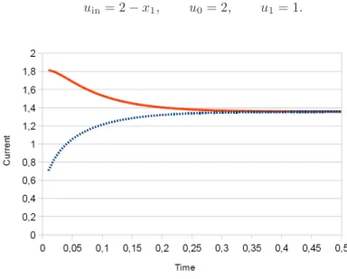 Fig. 4. Currents J L (blue dotted line) and J R (red continuous line) versus time under the action of the potential V ( x 1 ) = e −( x 1 − 