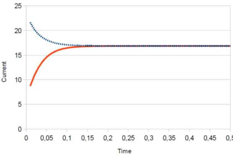 Fig. 5. Currents J L (blue dotted line) and J R (red continuous line) versus time under the action of the potential V ( x 1 ) = e −( x 1 − 