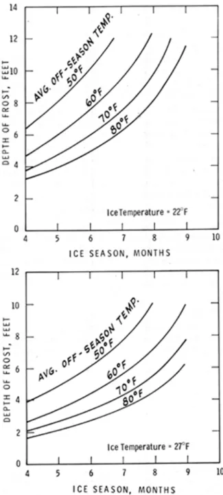 Figure 3. Frost penetration under ice rinks