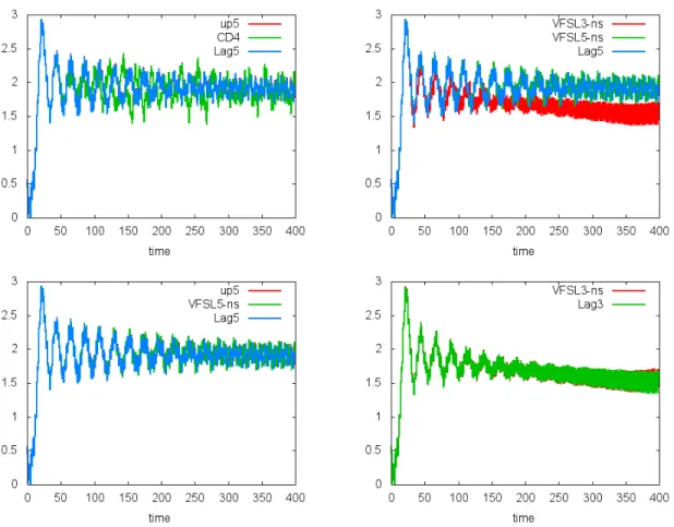 Figure 3. Bump on tail test: time evolution of the electric energy for ”Banks” methods (CD4 and up5), for the unsplit Vfsl methods (Vfsl3-ns and Vfsl5-ns) and for semi-Lagrangian method (Lag5)