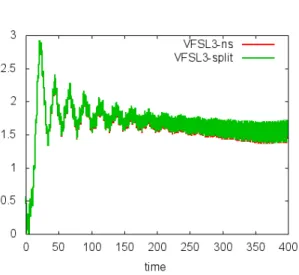 Figure 4. Bump on tail test: time evolution of the electric energy for Vfsl methods (unsplit Vfsl methods (Vfsl3-ns and Vfsl5-ns) and split onesfor semi-Lagrangian method (Lag5)