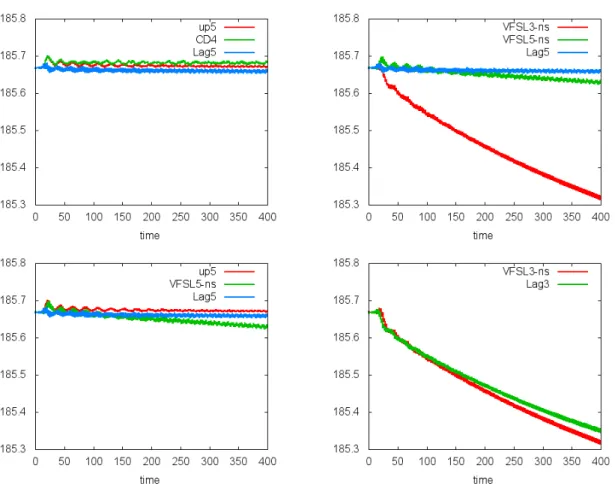 Figure 5. Bump on tail test: time evolution of the total energy for ”Banks” methods (CD4 and up5), for the unsplit Vfsl methods (Vfsl3-ns and Vfsl5-ns) and for semi-Lagrangian method (Lag3 and Lag5)