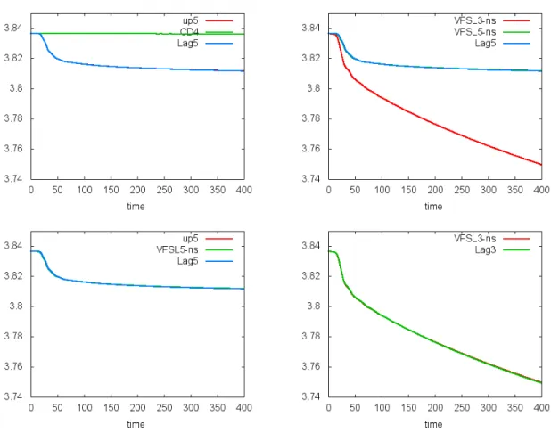 Figure 6. Bump on tail test: time evolution of the L 2 norm for ”Banks” methods (CD4 and up5), for the unsplit Vfsl methods (Vfsl3-ns and Vfsl5-ns) and for semi-Lagrangian method (Lag3 and Lag5)