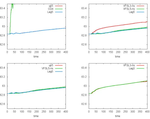 Figure 7. Bump on tail test: time evolution of the L 1 norm for ”Banks” methods (CD4 and up5), for the unsplit Vfsl methods (Vfsl3-ns and Vfsl5-ns) and for semi-Lagrangian method (Lag3 and Lag5)