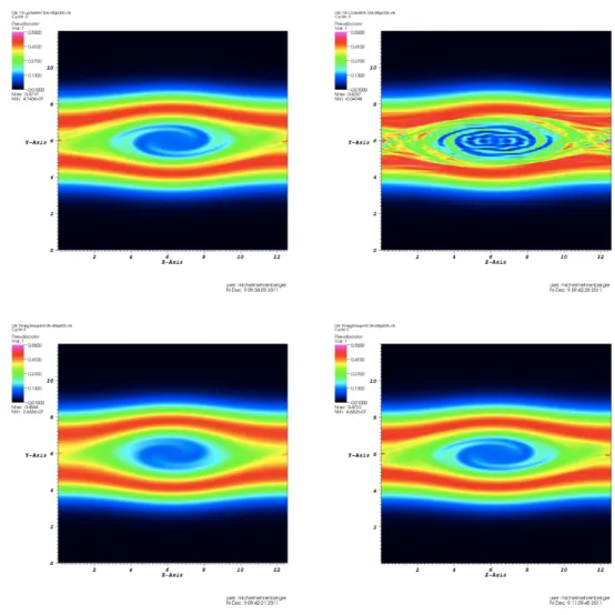 Figure 8. Two stream instability test: distribution function as a function of x and v at time t = 53 for (from top to bottom and from left to right): up5, CD4, Vfsl3-ns, Vfsl5-ns.