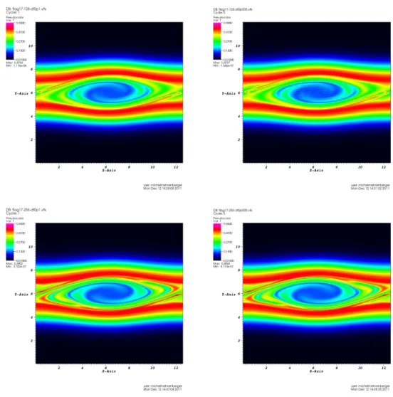 Figure 9. Two stream instability test: distribution function as a function of x and v at time t = 53 for a semi-Lagrangian method with a Lagrange reconstruction of order 17 with ∆t = 0.1 (left), ∆t = 0.005 (right), and N x = N v = 128 (top), N x = N v = 25