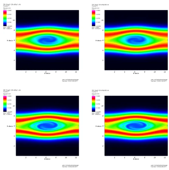 Figure 10. Two stream instability test: distribution function as a function of x and v at time t = 53 for a semi-Lagrangian method with N x = N v = 128 and a Lagrange reconstruction of order 3 (top), 5 (bottom) with ∆t = 0.1 (left), ∆t = 0.005 (right).