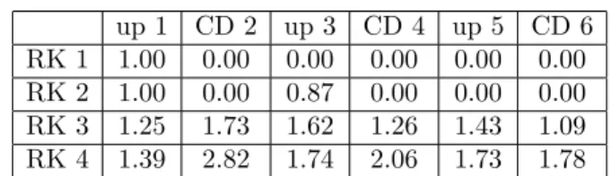 Figure 1. L 1 norm of the error for the linear advection as a function of N x with (left) CD2 RK4 scheme and (right) CD4 RK4 scheme