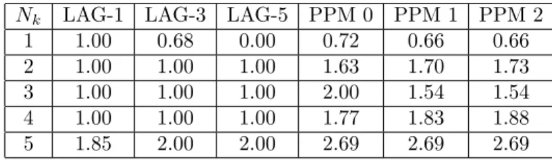Figure 2. L 1 norm of the error for the linear advection as a function of N x with (left) Lag-3 reconstruction and (right) Lag-5 reconstruction