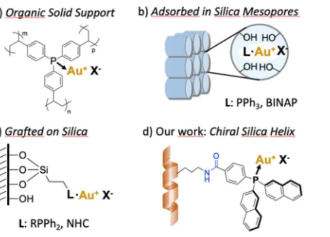 Figure 1. Main strategies for supporting gold complexes in heterogeneous catalysis: a) insertion in an organic (porous) polymer; b) adsorption on silica mesopores  to benefit from an acidic assistance, c) covalent grafting on silica particles or mesoporous