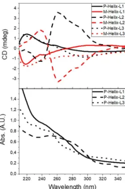 Figure 4. Representative spectrum of circular dichroism (CD) and UV-Visible spectroscopy for P- (black) and M- (red) Helix-Ln·AuCl  (n = 1–3)  in ethanol (500 