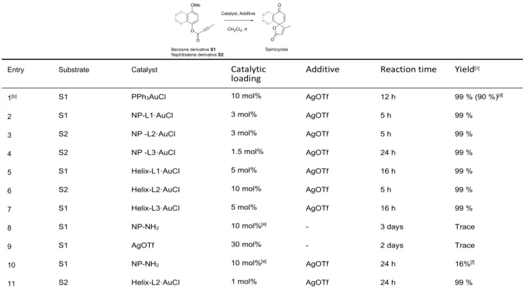 Table 1. Dearomative spirocyclization of aryl alkynoate esters S1–2 catalyzed by gold complexes grafted on silica nano-objects