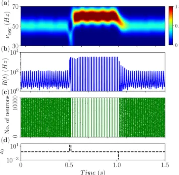 FIG. 8. Coexisting fast and slow γ oscillations. (a) Frequencies ν D associated with the damped oscillations towards the stable foci.