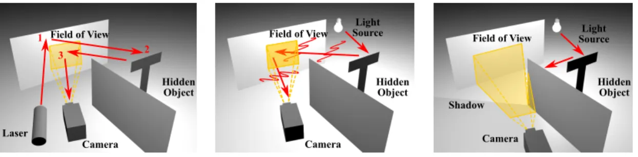 Figure 1-1: Summary of NLOS imaging setup for different types of measurement. (a) Time-of-flight based techniques exploit the path length of three bounce photons to constrain the location of the hidden object