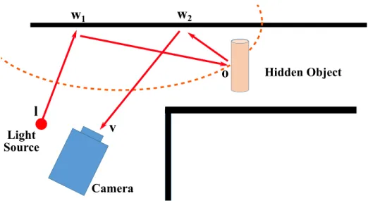 Figure 1-2: Layouts of NLOS imaging setups with ToF measurement. Photon emitted by the light source at l travels to the hidden surface point w 1 (first bounce), reaches the hidden object surface o (second bounce), and hit the visible surface again at w 2