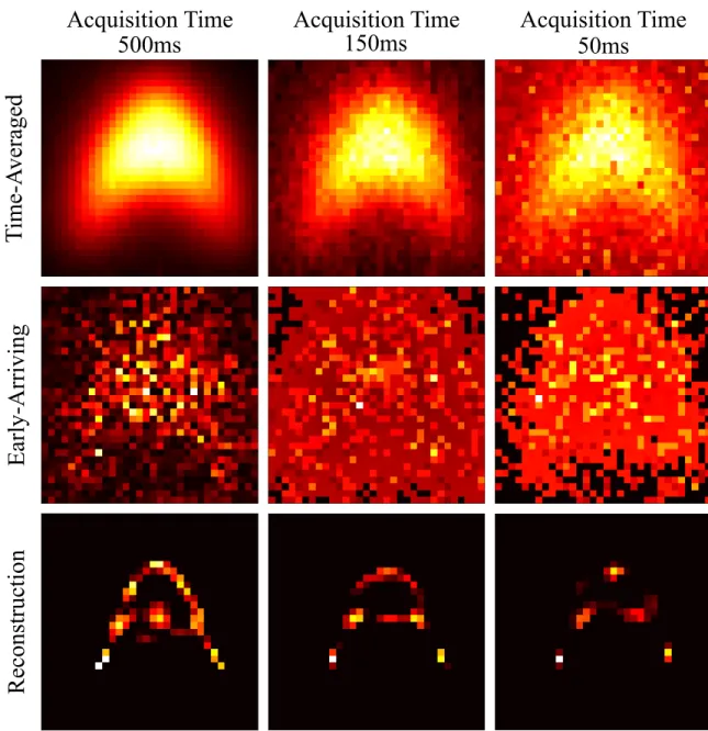 Figure 2-7: Reconstruction of the target with different acquisition times. As the acquisition time shortens, the quality of the time-averaged frame and early-arriving photon frames degrades