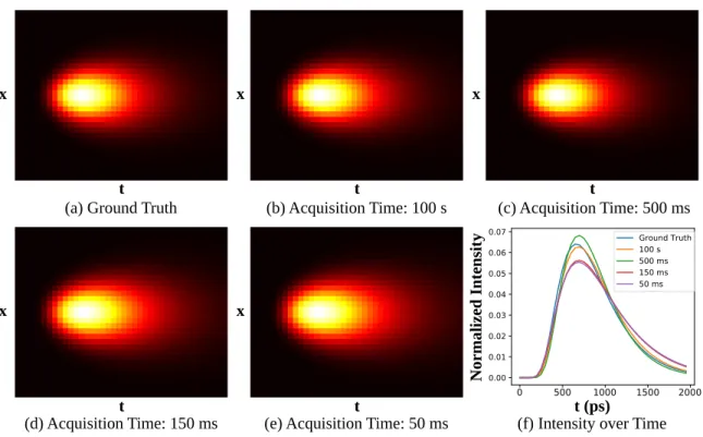 Figure 2-9: Estimated blur kernels for different acquisition time. The proposed method minimizes the different between the actual measurement and the  measure-ment predicted by the forward model