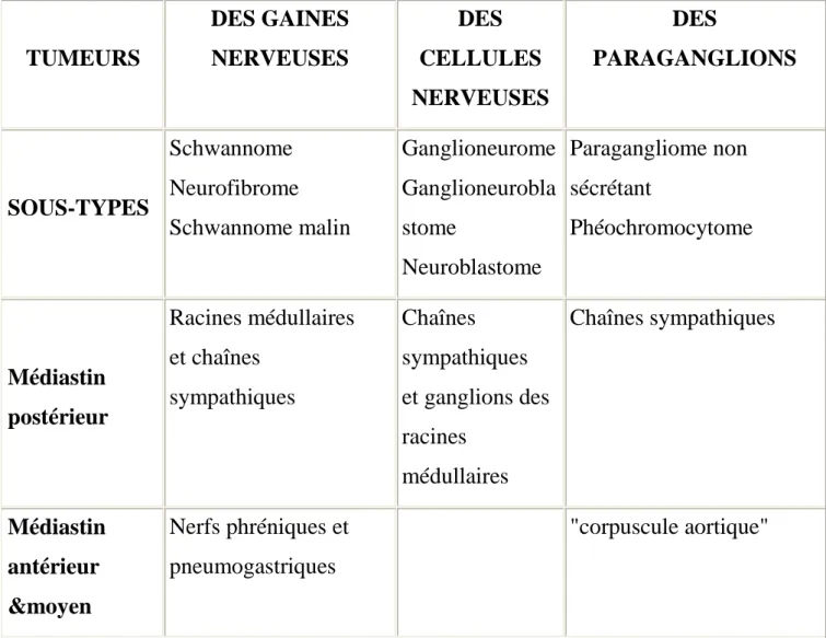 Tableau n° 1 : Classification et origine des tumeurs nerveuses du médiastin.[1]. 