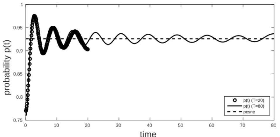 Figure 4. The probability of vaccination (for T = 20 and T = 80).