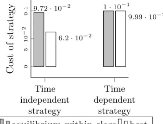 Figure 5. The comparison of the incentive to change the equilibrium strategy for the time dependent / independent classes
