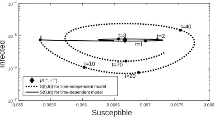 Figure 1. Dotted line: evolution of the susceptibles and infected classes in the time independent vaccination rate model [6] with  param-eters : µ = 1/80, R 0 = 15, γ/µ = 1000, β = R 0 ∗ (γ + µ), r = 0.1, T = 80(years) and initial parameters S 0 = 6.53%, I