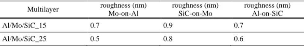 Table 1. Interfacial roughness values at the three interfaces of the Al/Mo/SiC multilayers  derived from the fit of the reflectivity curves measured at 0.154 nm